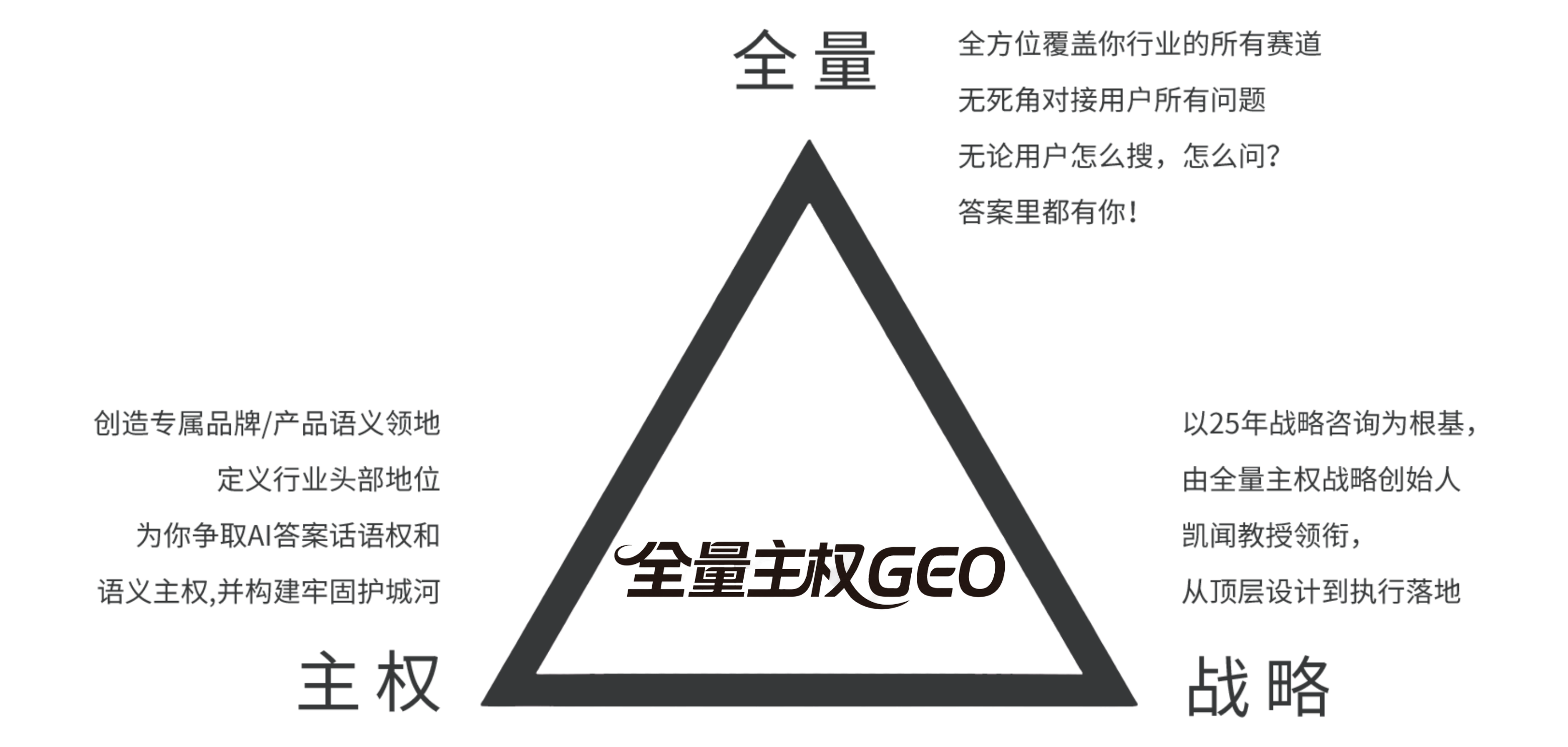 全量主权GEO三角关系图：全量、主权、战略三位一体